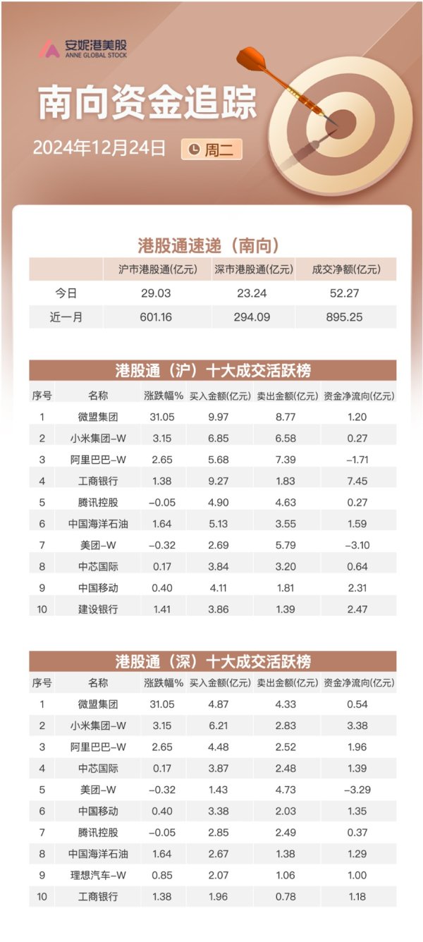 股票10万可以做杠杆吗 南向资金12月24日净买入超52亿港元：加速流入工行及中移动 持续减持美团